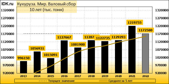 Валовый сбор пшеницы в китае. Экспорт зерна. Валовый сбор кукурузы в мире. Производство пшеницы в мире 2022. Экспортёры зерна в мире 2022.