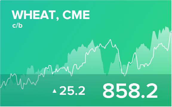 Прогноз биржевых цен на 12 сентября 2022