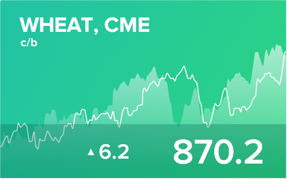 Прогноз биржевых цен на 15 сентября 2022