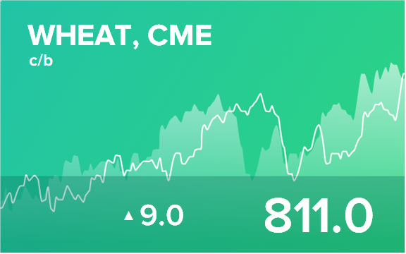 Прогноз биржевых цен на 5 сентября 2022