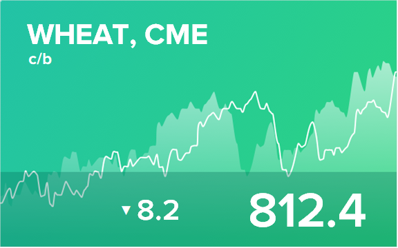 Прогноз биржевых цен на 7 сентября 2022