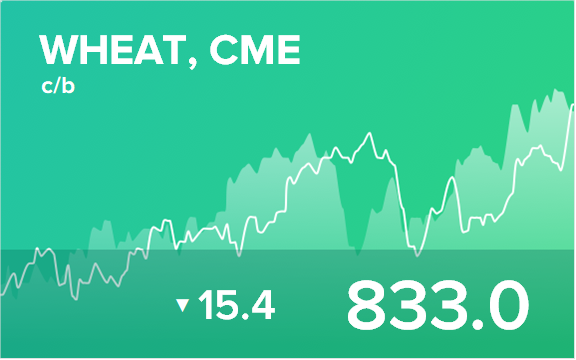 Прогноз биржевых цен на 9 сентября 2022