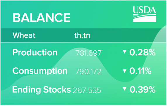 USDA. Пшеница: мировые рынки и торговля на 12 октября 2022