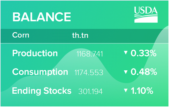 USDA. Кормовые культуры: мировые рынки и торговля на 12 октября 2022