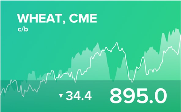 Прогноз биржевых цен на 12 октября 2022