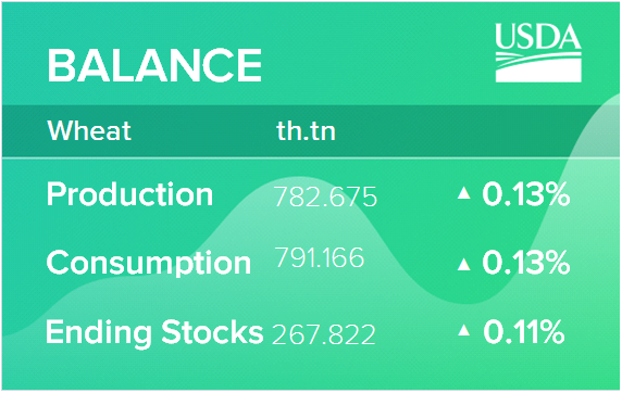 USDA. Пшеница: мировые рынки и торговля на 09 ноября 2022