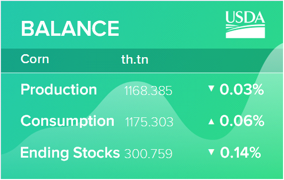 USDA. Кормовые культуры: мировые рынки и торговля на 09 ноября 2022