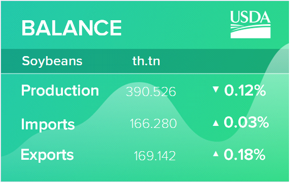 USDA. Масличные культуры: мировые рынки и торговля на 09 ноября 2022