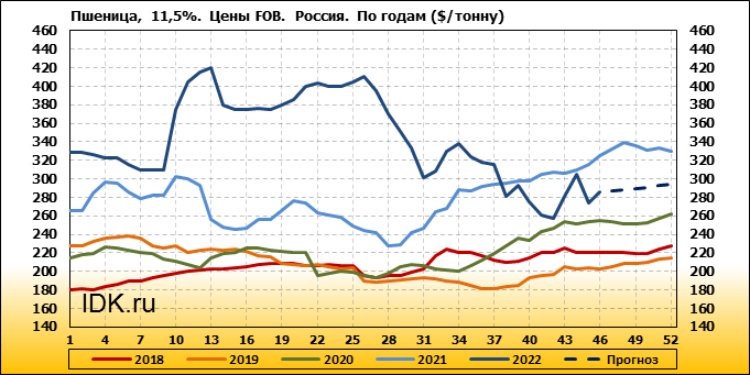 стоимость пшеницы за тонну сегодня. динамика роста цен на пшеницу. повышение цен на пшеницу. повышение цен на пшеницу. цены на пшеницу по годам.