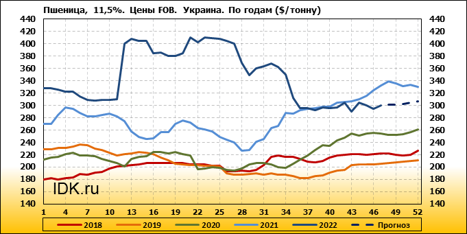 Пошлина пшеница 2024. График роста доллара. Стоимость тонны аммиака на мировом рынке 2022.