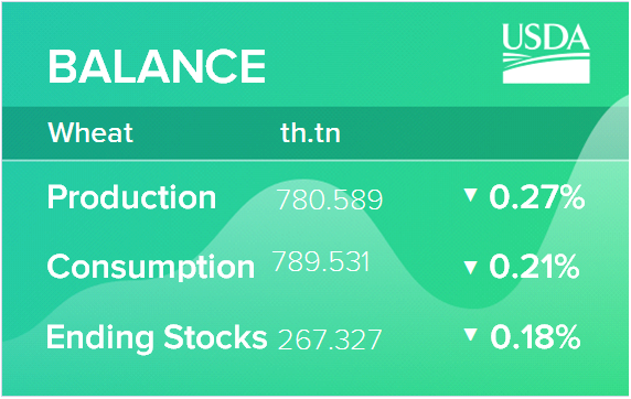 USDA. Пшеница: мировые рынки и торговля на 12 декабря 2022