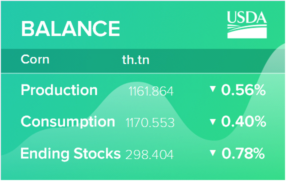 USDA. Кормовые культуры: мировые рынки и торговля на 12 декабря 2022