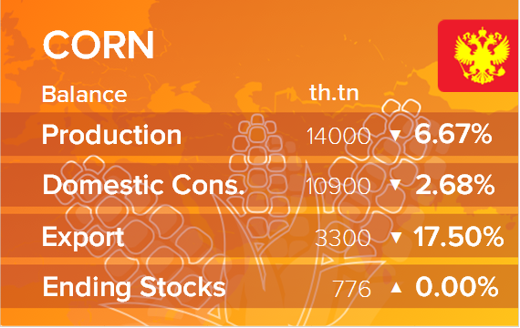 USDA. Баланс по кукурузе на 14 декабря 2022. Россия
