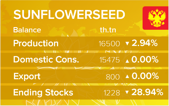 USDA. Баланс по подсолнечнику на 15 декабря 2022. Россия