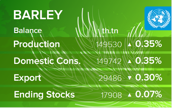 USDA. Баланс по ячменю на 12 декабря 2022. Мир