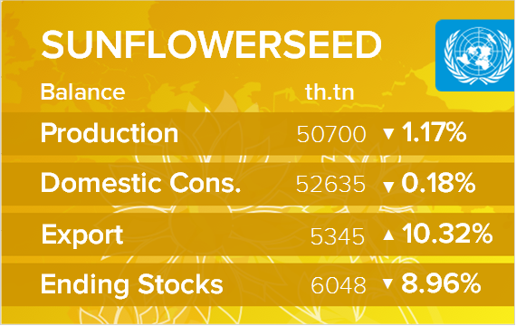 USDA. Баланс по подсолнечнику на 12 декабря 2022. Мир