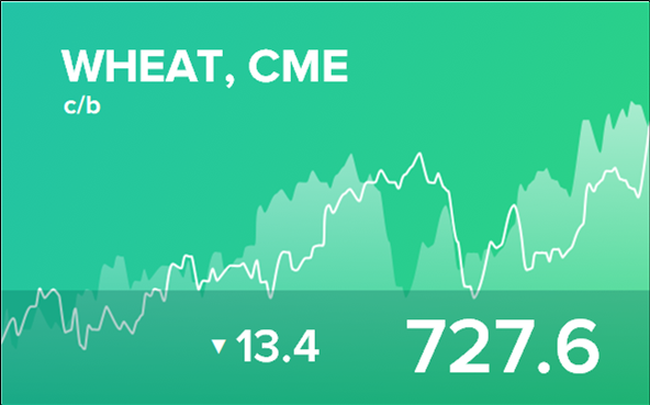 Прогноз биржевых цен на 7 декабря 2022