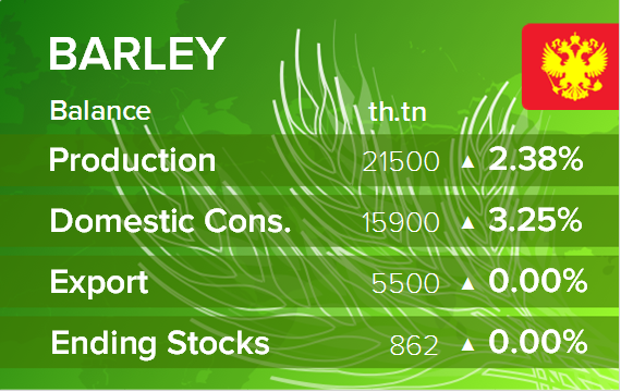 USDA. Баланс по ячменю на 11 февраля 2023. Россия