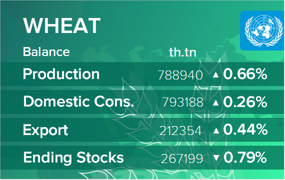 USDA. Баланс по пшенице на 9 марта 2023. Мир