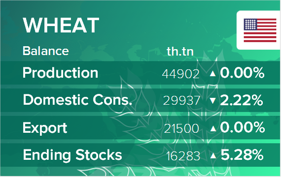 USDA. Баланс по пшенице на 13 апреля 2023. США