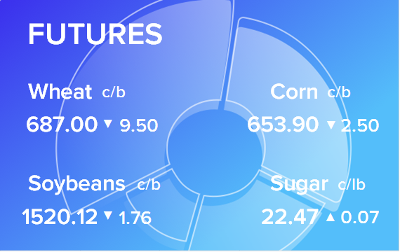 Обзор товарных рынков на 5 апреля 2023