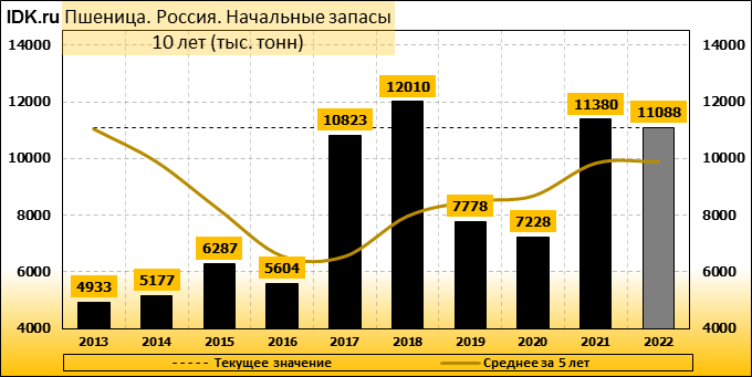 Тонна зерна на мировом рынке. Котировки пшеницы на мировом рынке. Стоимость пшеницы за тонну на мировом рынке. Стоимость тонны пшеницы на сегодня. Рынок в России.