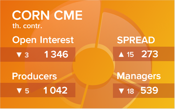 Кукуруза. Открытый интерес на 1 апреля 2023