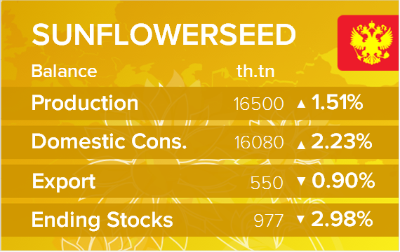 USDA. Баланс по подсолнечнику на 18 мая 2023. Россия
