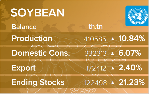 USDA. Баланс по сое на 13 мая 2023. Мир