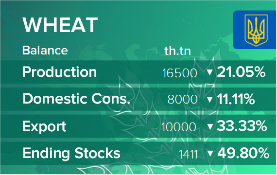 USDA. Баланс по пшенице на 15 мая 2023. Украина