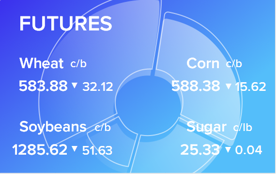 Обзор товарных рынков на 31 мая 2023