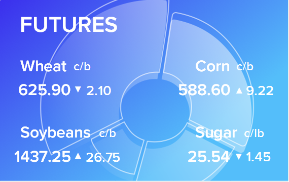 Обзор товарных рынков на 2 мая 2023