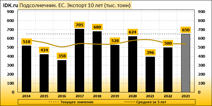 Квоты на подсолнечник