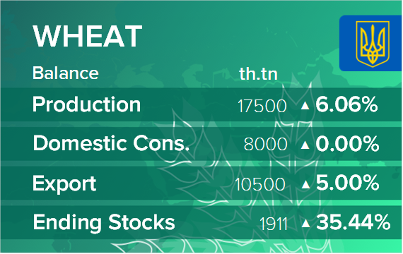 USDA. Баланс по пшенице на 13 июня 2023. Украина