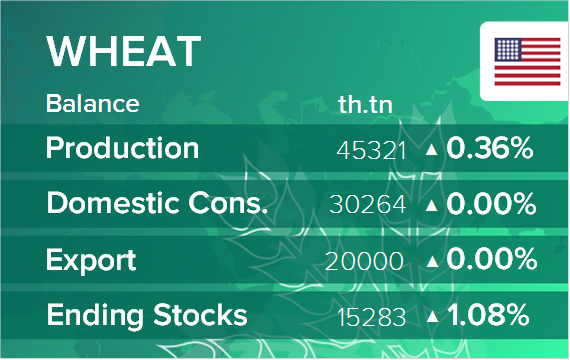 USDA. Баланс по пшенице на 13 июня 2023. США