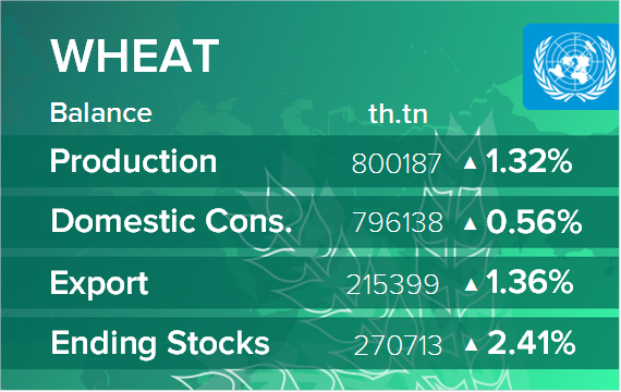 USDA. Баланс по пшенице на 10 июня 2023. Мир