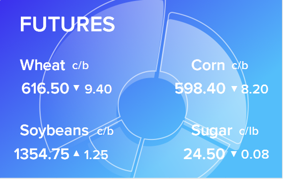 Обзор товарных рынков на 8 июня 2023