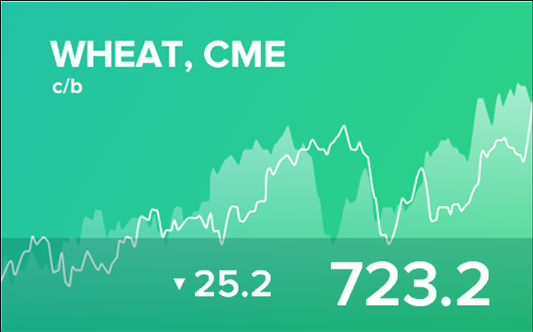 Прогноз биржевых цен на 27 июля 2023