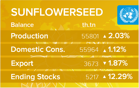 USDA. Баланс по подсолнечнику на 12 августа 2023. Мир