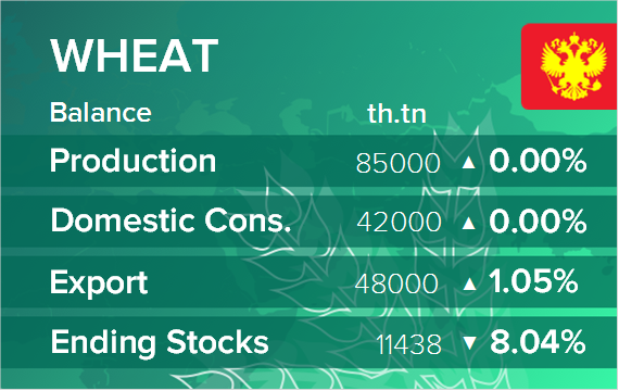 USDA. Баланс по пшенице на 14 августа 2023. Россия