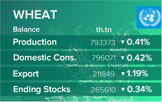 USDA. Баланс по пшенице на 12 августа 2023. Мир