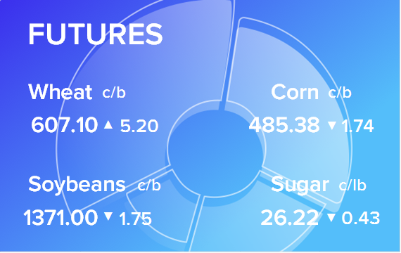 Обзор товарных рынков на 7 сентября 2023