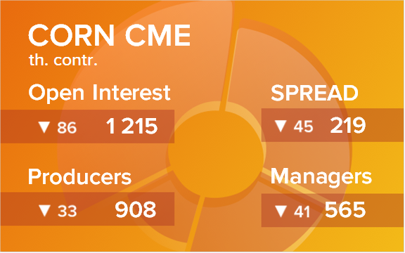 Кукуруза. Открытый интерес на 2 сентября 2023