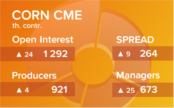 Кукуруза. Открытый интерес на 23 сентября 2023