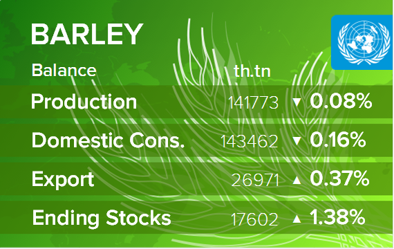 USDA. Баланс по ячменю на 13 октября 2023. Мир