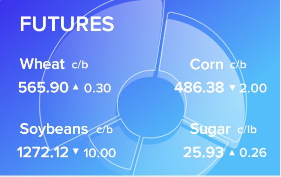 Обзор товарных рынков на 5 октября 2023