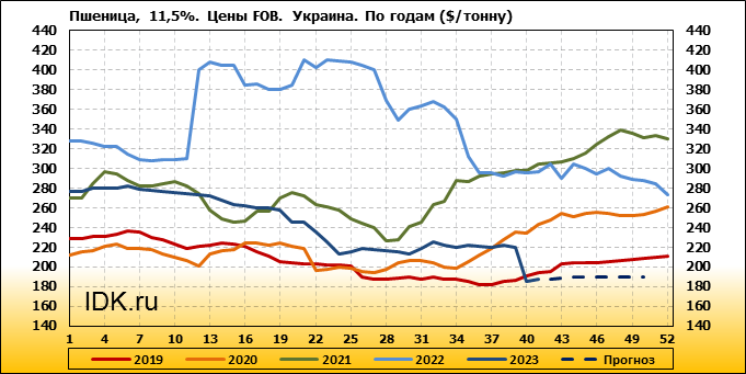 График роста доллара. Стоимость тонны аммиака на мировом рынке 2022.