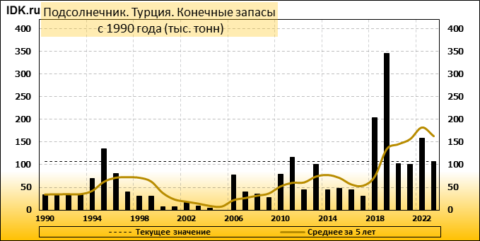 Квота на подсолнечник. Торговый баланс Турции март 2022. Экспорт Турции 2022. Экспорт Турции.