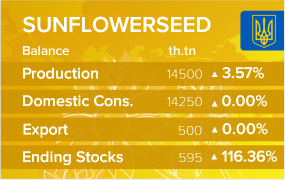 USDA. Баланс по подсолнечнику на 14 ноября 2023. Украина