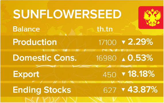 USDA. Баланс по подсолнечнику на 18 января 2024. Россия